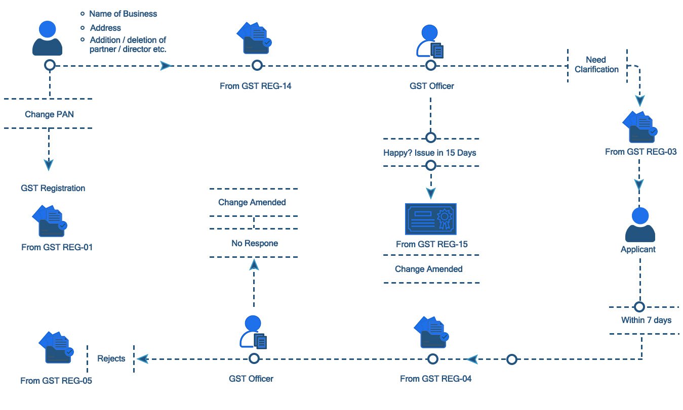Brighht India GST Return Filing service